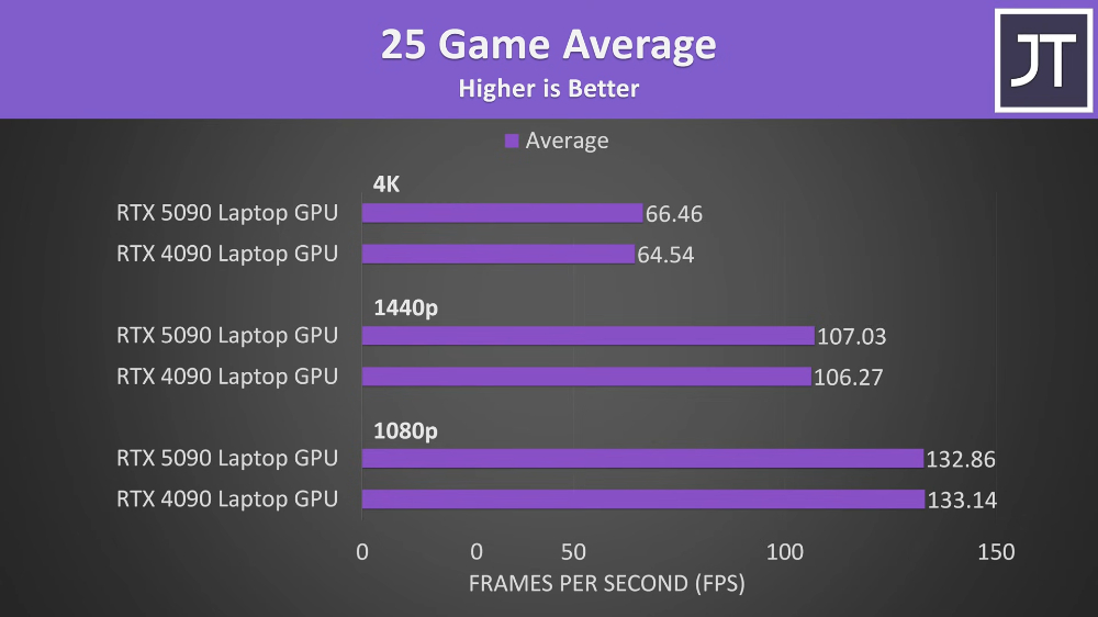 RTX 5090 筆電遊戲效能竟只比 RTX 4090 快 3%,國外評測者大嘆失望 - 電腦王阿達 RTX 5090 筆電遊戲效能竟只比 RTX 4090 快 3%,國外評測者大嘆失望 - 電腦王阿達