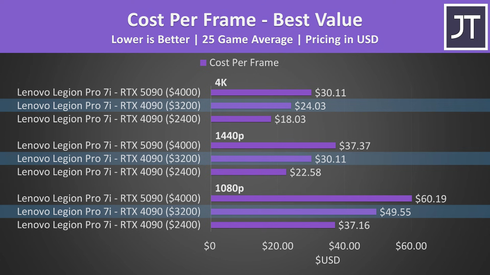 RTX 5090 筆電遊戲效能竟只比 RTX 4090 快 3%,國外評測者大嘆失望 - 電腦王阿達 RTX 5090 筆電遊戲效能竟只比 RTX 4090 快 3%,國外評測者大嘆失望 - 電腦王阿達