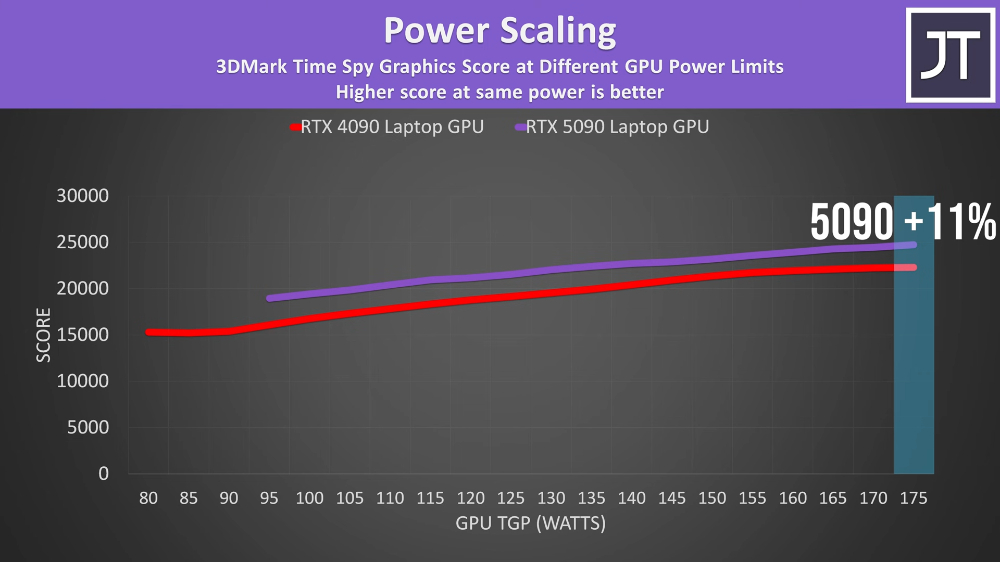 RTX 5090 筆電遊戲效能竟只比 RTX 4090 快 3%,國外評測者大嘆失望 - 電腦王阿達 RTX 5090 筆電遊戲效能竟只比 RTX 4090 快 3%,國外評測者大嘆失望 - 電腦王阿達