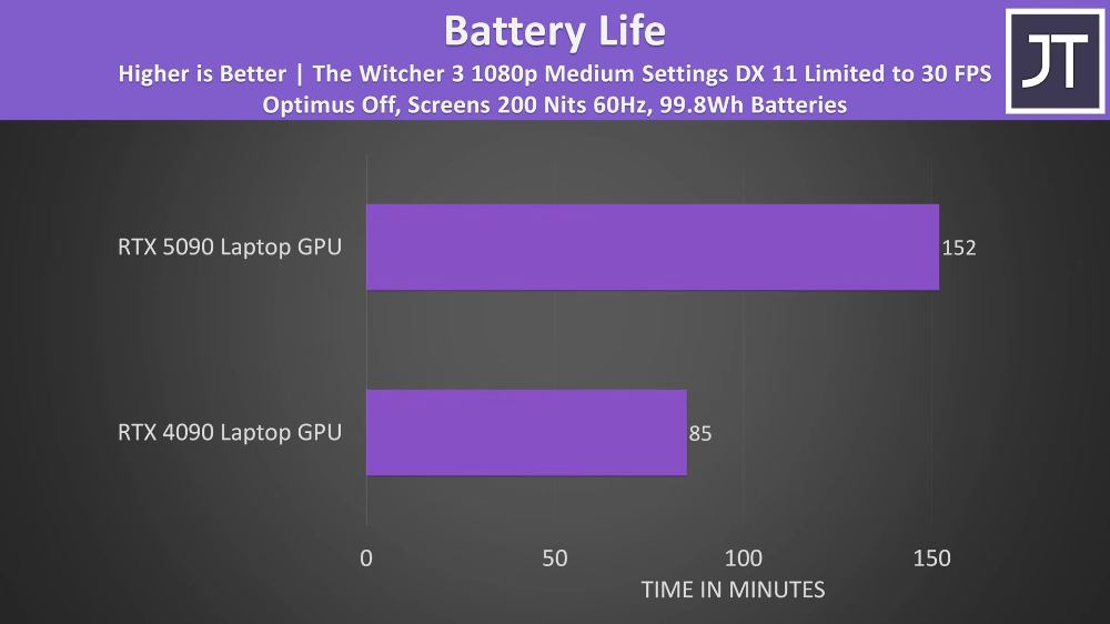 RTX 5090 筆電遊戲效能竟只比 RTX 4090 快 3%,國外評測者大嘆失望 - 電腦王阿達 RTX 5090 筆電遊戲效能竟只比 RTX 4090 快 3%,國外評測者大嘆失望 - 電腦王阿達
