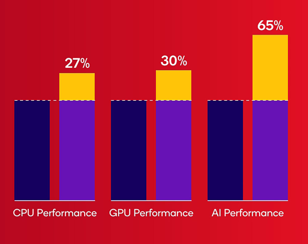 高通發表新一代 Snapdragon 7 Gen 4,賦予中高階機型更多能量 - 電腦王阿達 高通發表新一代 Snapdragon 7 Gen 4,賦予中高階機型更多能量 - 電腦王阿達