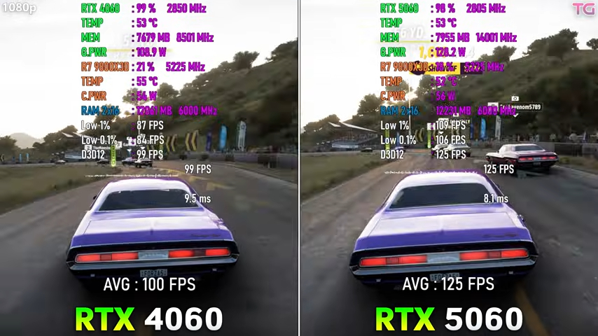 12 款遊戲 RTX 5060 vs RTX 4060 實測結果,效能比想像中提升還多,但 8GB 是硬傷 - 電腦王阿達 12 款遊戲 RTX 5060 vs RTX 4060 實測結果,效能比想像中提升還多,但 8GB 是硬傷 - 電腦王阿達