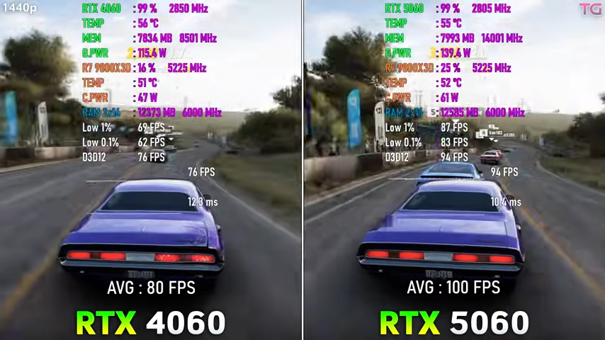 12 款遊戲 RTX 5060 vs RTX 4060 實測結果,效能比想像中提升還多,但 8GB 是硬傷 - 電腦王阿達 12 款遊戲 RTX 5060 vs RTX 4060 實測結果,效能比想像中提升還多,但 8GB 是硬傷 - 電腦王阿達