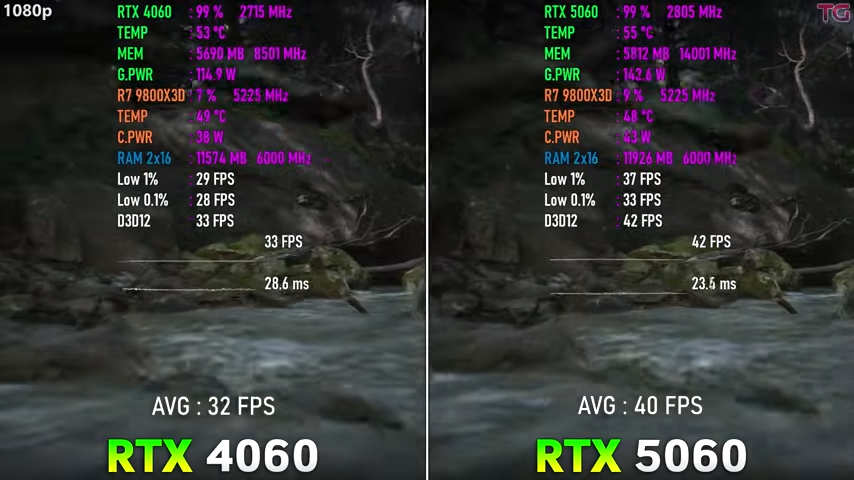 12 款遊戲 RTX 5060 vs RTX 4060 實測結果,效能比想像中提升還多,但 8GB 是硬傷 - 電腦王阿達 12 款遊戲 RTX 5060 vs RTX 4060 實測結果,效能比想像中提升還多,但 8GB 是硬傷 - 電腦王阿達