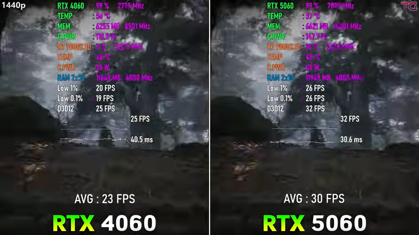 12 款遊戲 RTX 5060 vs RTX 4060 實測結果,效能比想像中提升還多,但 8GB 是硬傷 - 電腦王阿達 12 款遊戲 RTX 5060 vs RTX 4060 實測結果,效能比想像中提升還多,但 8GB 是硬傷 - 電腦王阿達