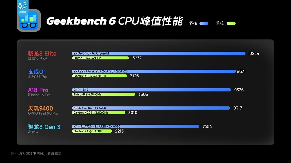 深度實測顯示小米玄戒 O1 的 CPU 效能非常強,完全超越天璣 9400,確實是自研 - 電腦王阿達 深度實測顯示小米玄戒 O1 的 CPU 效能非常強,完全超越天璣 9400,確實是自研 - 電腦王阿達