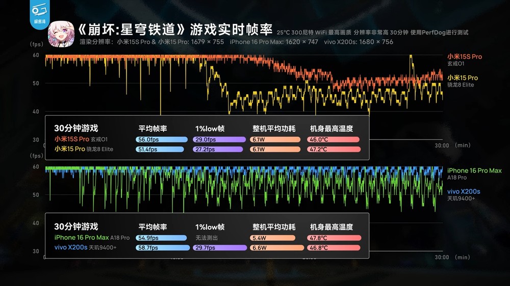 深度實測顯示小米玄戒 O1 的 CPU 效能非常強,完全超越天璣 9400,確實是自研 - 電腦王阿達 深度實測顯示小米玄戒 O1 的 CPU 效能非常強,完全超越天璣 9400,確實是自研 - 電腦王阿達