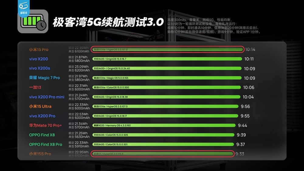 深度實測顯示小米玄戒 O1 的 CPU 效能非常強,完全超越天璣 9400,確實是自研 - 電腦王阿達 深度實測顯示小米玄戒 O1 的 CPU 效能非常強,完全超越天璣 9400,確實是自研 - 電腦王阿達