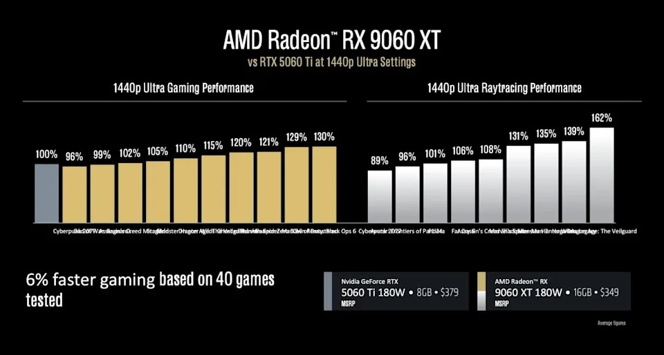 首個 RX 9060 XT 16GB 效能跑分現身,比 RX 7700XT 還慢 - 電腦王阿達 首個 RX 9060 XT 16GB 效能跑分現身,比 RX 7700XT 還慢 - 電腦王阿達