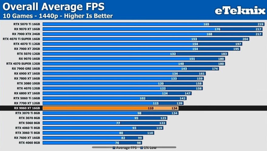 AMD RX 9060 XT 16GB 遊戲實測搶先洩漏,僅比 RTX 5060 Ti 16GB 慢一些,但價格便宜很多 - 電腦王阿達 AMD RX 9060 XT 16GB 遊戲實測搶先洩漏,僅比 RTX 5060 Ti 16GB 慢一些,但價格便宜很多 - 電腦王阿達
