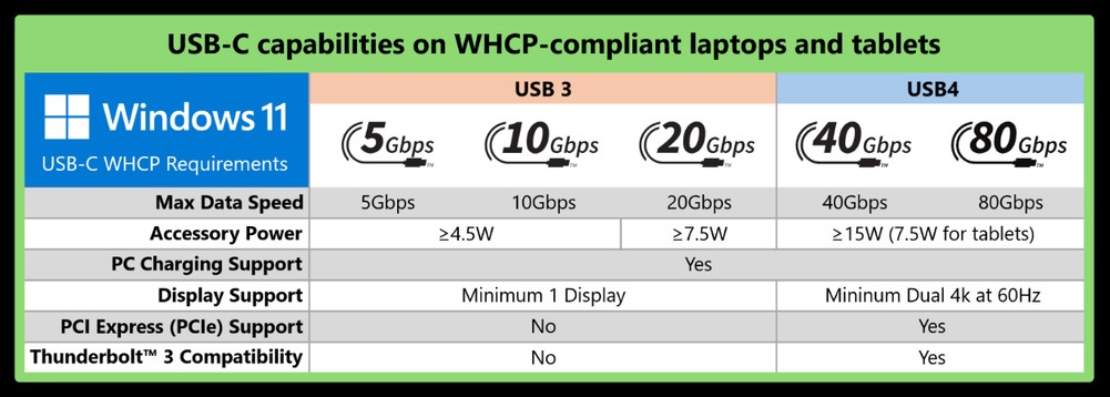 微軟頒布WHCP新政策:所有USB TYPE-C接口都必須支援充電、傳輸、顯示功能 - 電腦王阿達 微軟頒布WHCP新政策:所有USB TYPE-C接口都必須支援充電、傳輸、顯示功能 - 電腦王阿達