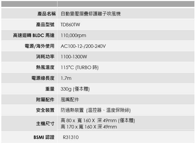 體積小巧、全球皆可用!TESCOM TD860 miniGO摺疊式高速離子吹風機上市 - 電腦王阿達 體積小巧、全球皆可用!TESCOM TD860 miniGO摺疊式高速離子吹風機上市 - 電腦王阿達