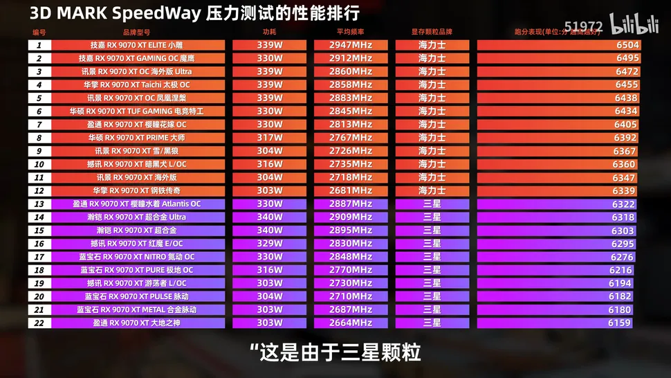 搭載 Samsung 版記憶體的 Radeon RX 9070 XT 被發現,效能比 SK Hynix 版還慢一點 - 電腦王阿達 搭載 Samsung 版記憶體的 Radeon RX 9070 XT 被發現,效能比 SK Hynix 版還慢一點 - 電腦王阿達