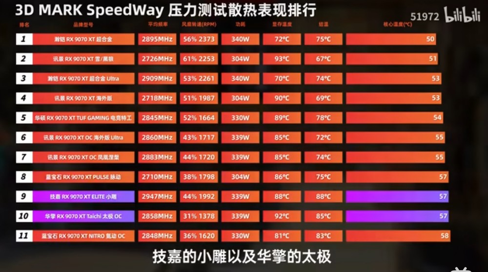 搭載 Samsung 版記憶體的 Radeon RX 9070 XT 被發現,效能比 SK Hynix 版還慢一點 - 電腦王阿達 搭載 Samsung 版記憶體的 Radeon RX 9070 XT 被發現,效能比 SK Hynix 版還慢一點 - 電腦王阿達