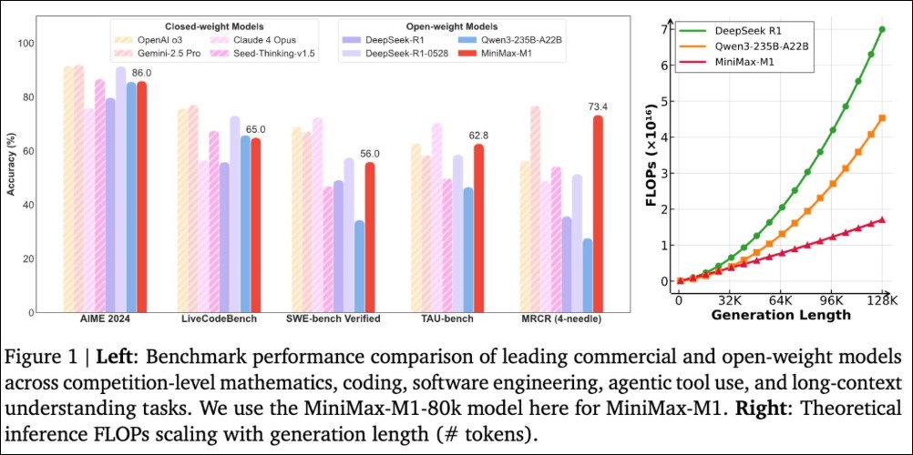中國AI團隊推出開源模型MiniMax-M1,部分測試超越Claude Opus 4,訓練成本僅53萬美金 - 電腦王阿達 中國AI團隊推出開源模型MiniMax-M1,部分測試超越Claude Opus 4,訓練成本僅53萬美金 - 電腦王阿達