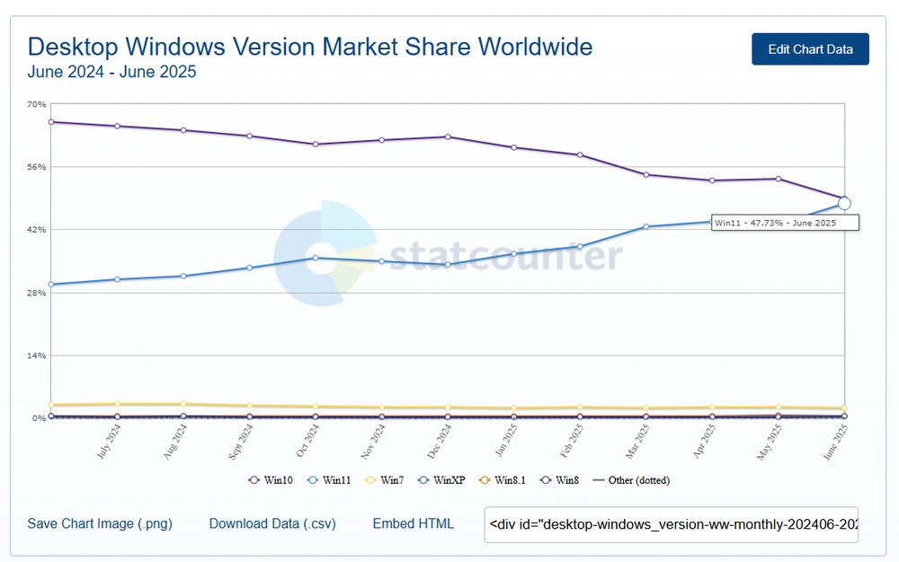 3 年多了!Windows 11 市占率終於要迎來黃金交叉,超越 Windows 10 - 電腦王阿達 3 年多了!Windows 11 市占率終於要迎來黃金交叉,超越 Windows 10 - 電腦王阿達