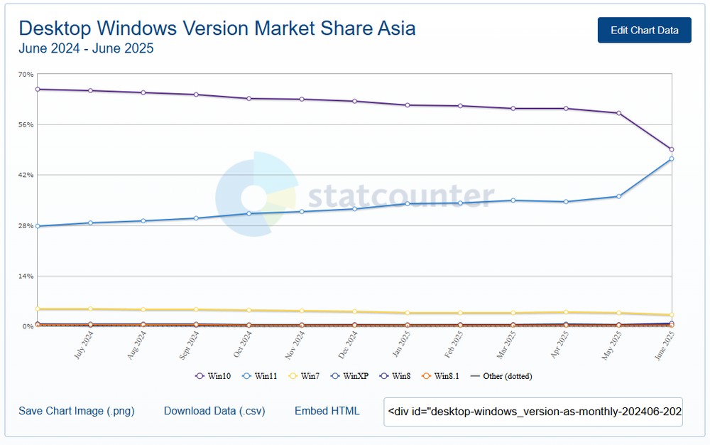 3 年多了!Windows 11 市占率終於要迎來黃金交叉,超越 Windows 10 - 電腦王阿達 3 年多了!Windows 11 市占率終於要迎來黃金交叉,超越 Windows 10 - 電腦王阿達
