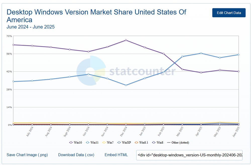 3 年多了!Windows 11 市占率終於要迎來黃金交叉,超越 Windows 10 - 電腦王阿達 3 年多了!Windows 11 市占率終於要迎來黃金交叉,超越 Windows 10 - 電腦王阿達
