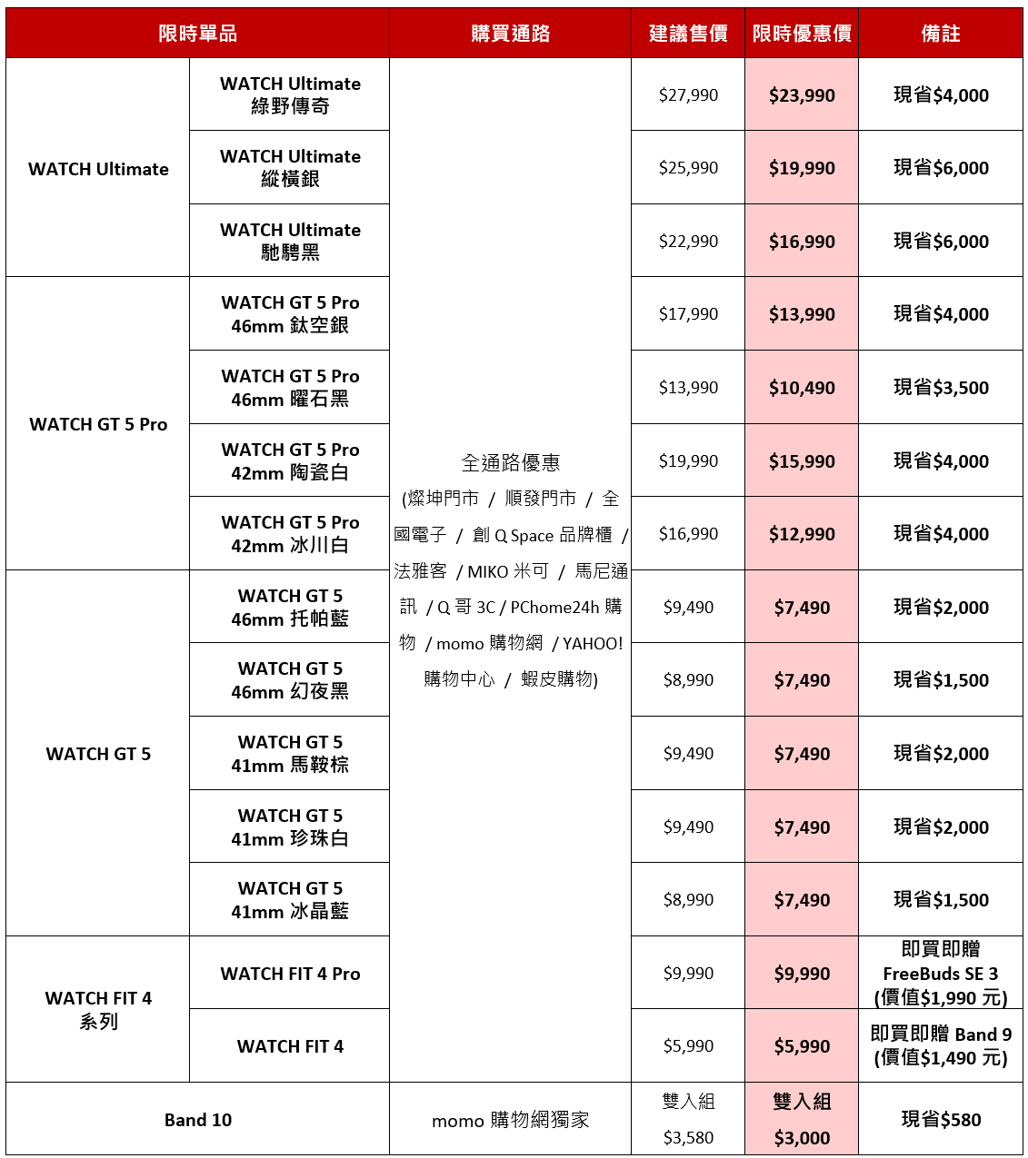 華為勇奪2025年第一季全球穿戴裝置龍頭! 全台限時優惠引爆穿戴潮 - 電腦王阿達 華為勇奪2025年第一季全球穿戴裝置龍頭! 全台限時優惠引爆穿戴潮 - 電腦王阿達