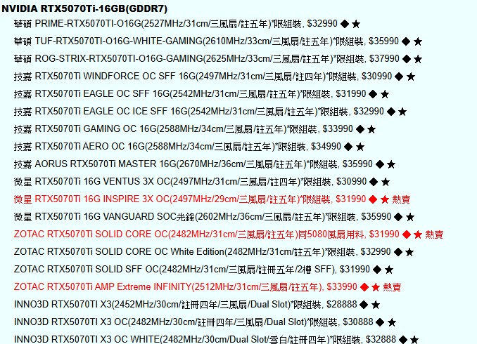 越來越便宜了!RTX 5080 和 RTX 5070 Ti 在日本已經出現比建議售價還低的價格 - 電腦王阿達 越來越便宜了!RTX 5080 和 RTX 5070 Ti 在日本已經出現比建議售價還低的價格 - 電腦王阿達