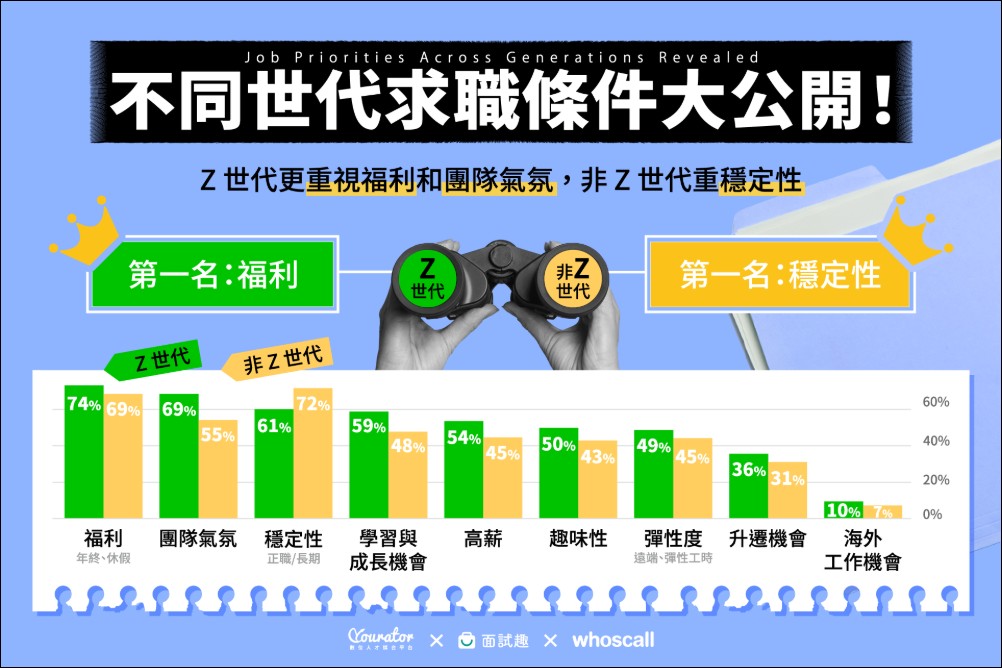 求職陷阱猖獗,15% Z世代曾遭求職詐騙,Whoscall 攜手業界打造數位防線 - 電腦王阿達 求職陷阱猖獗,15% Z世代曾遭求職詐騙,Whoscall 攜手業界打造數位防線 - 電腦王阿達