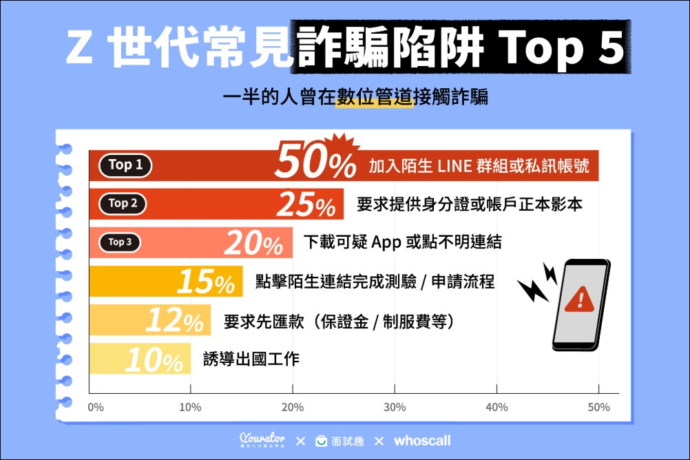 求職陷阱猖獗,15% Z世代曾遭求職詐騙,Whoscall 攜手業界打造數位防線 - 電腦王阿達 求職陷阱猖獗,15% Z世代曾遭求職詐騙,Whoscall 攜手業界打造數位防線 - 電腦王阿達