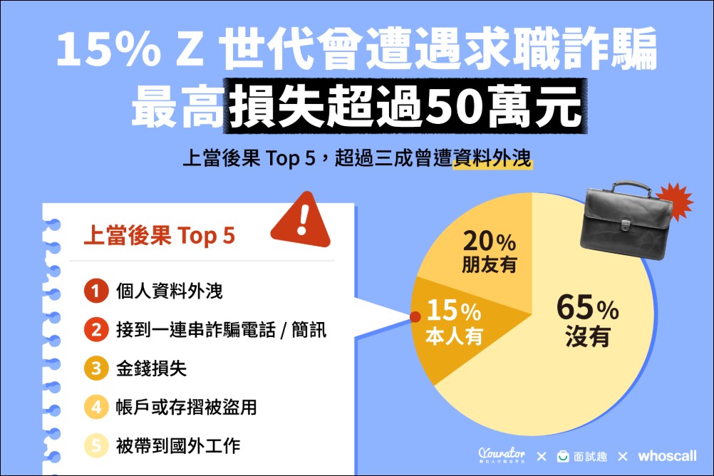 求職陷阱猖獗,15% Z世代曾遭求職詐騙,Whoscall 攜手業界打造數位防線 - 電腦王阿達 求職陷阱猖獗,15% Z世代曾遭求職詐騙,Whoscall 攜手業界打造數位防線 - 電腦王阿達
