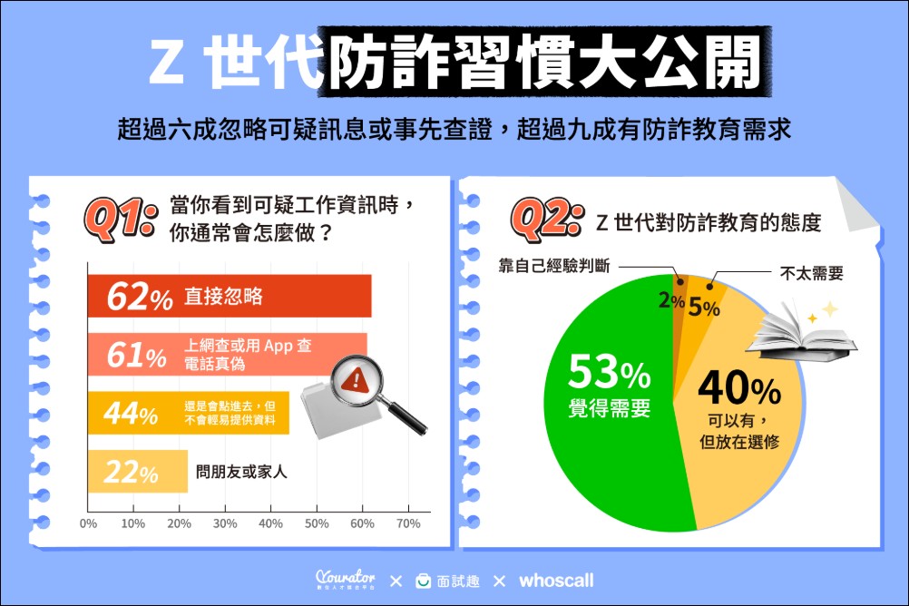 求職陷阱猖獗,15% Z世代曾遭求職詐騙,Whoscall 攜手業界打造數位防線 - 電腦王阿達 求職陷阱猖獗,15% Z世代曾遭求職詐騙,Whoscall 攜手業界打造數位防線 - 電腦王阿達