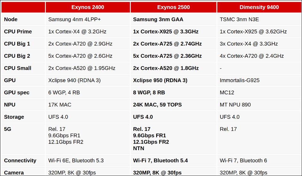 三星正式發表Exynos 2500晶片:3nm GAA製程、Cortex-X925、強化GPU與衛星訊息支援 - 電腦王阿達 三星正式發表Exynos 2500晶片:3nm GAA製程、Cortex-X925、強化GPU與衛星訊息支援 - 電腦王阿達