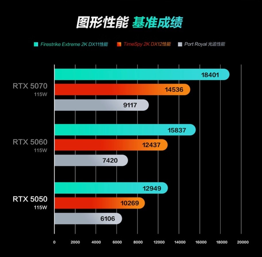 NVIDIA 正式發表 RTX 5050 顯卡,確定採用 8GB DDR6 記憶體 - 電腦王阿達 NVIDIA 正式發表 RTX 5050 顯卡,確定採用 8GB DDR6 記憶體 - 電腦王阿達