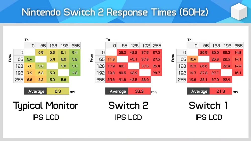 實測發現,Nintendo Switch 2 螢幕反應時間竟比上一代慢 50% - 電腦王阿達 實測發現,Nintendo Switch 2 螢幕反應時間竟比上一代慢 50% - 電腦王阿達