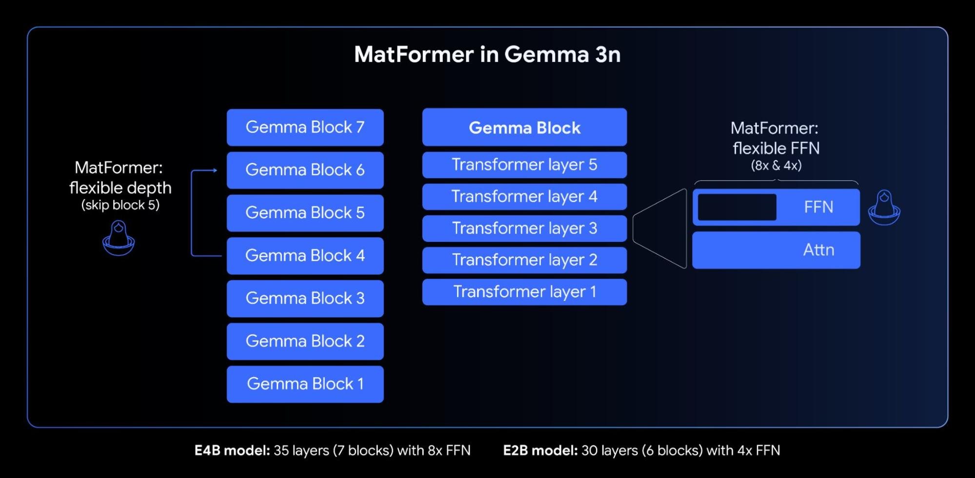 Google正式推出可在手機端運行的輕量級多模態AI模型「Gemma 3n」 - 電腦王阿達 Google正式推出可在手機端運行的輕量級多模態AI模型「Gemma 3n」 - 電腦王阿達