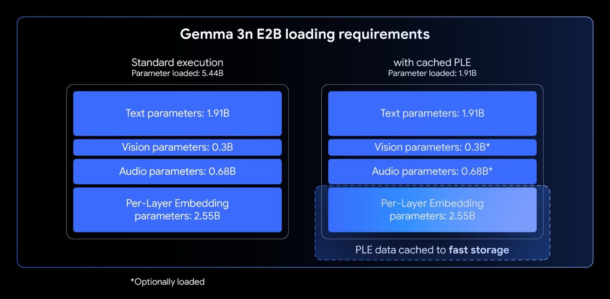Google正式推出可在手機端運行的輕量級多模態AI模型「Gemma 3n」 - 電腦王阿達 Google正式推出可在手機端運行的輕量級多模態AI模型「Gemma 3n」 - 電腦王阿達
