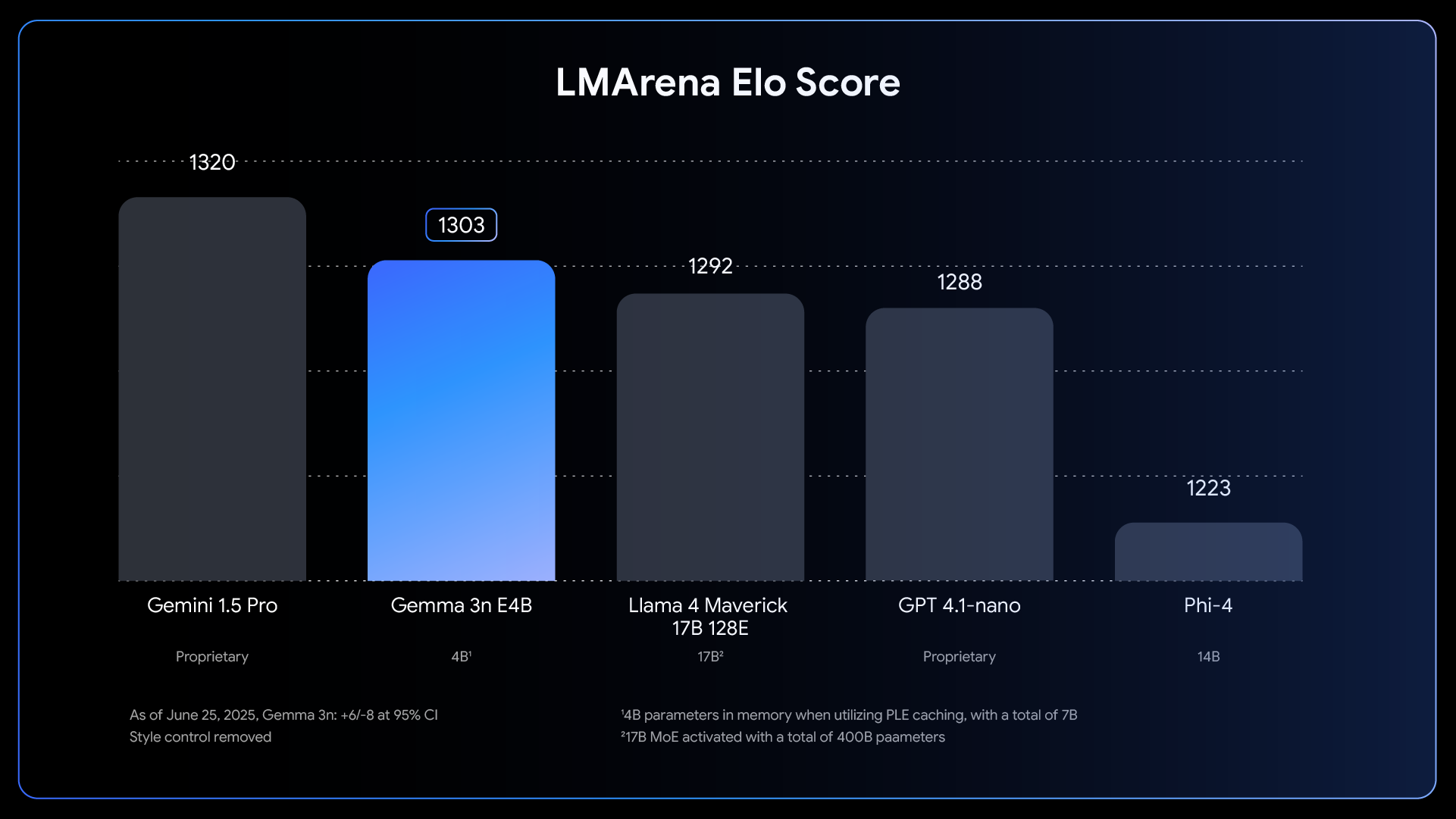 Google正式推出可在手機端運行的輕量級多模態AI模型「Gemma 3n」 - 電腦王阿達 Google正式推出可在手機端運行的輕量級多模態AI模型「Gemma 3n」 - 電腦王阿達