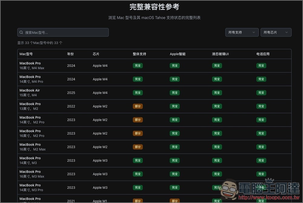 「macOS Tahoe 指南」一站檢查你的 Mac 升級後是否能使用所有新功能,相容性有多少 - 電腦王阿達 「macOS Tahoe 指南」一站檢查你的 Mac 升級後是否能使用所有新功能,相容性有多少 - 電腦王阿達