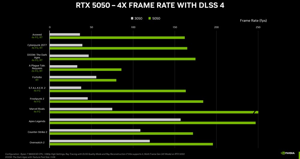 NVIDIA GeForce RTX 5050 遊戲實測現身,還是略輸 RTX 4060 - 電腦王阿達 NVIDIA GeForce RTX 5050 遊戲實測現身,還是略輸 RTX 4060 - 電腦王阿達