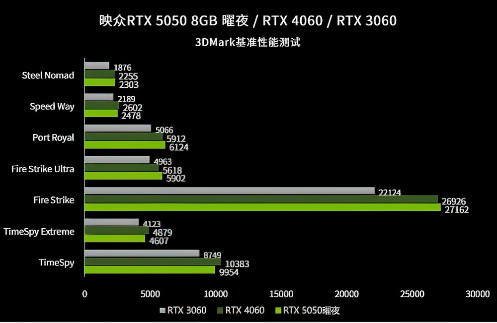 NVIDIA GeForce RTX 5050 遊戲實測現身,還是略輸 RTX 4060 - 電腦王阿達 NVIDIA GeForce RTX 5050 遊戲實測現身,還是略輸 RTX 4060 - 電腦王阿達