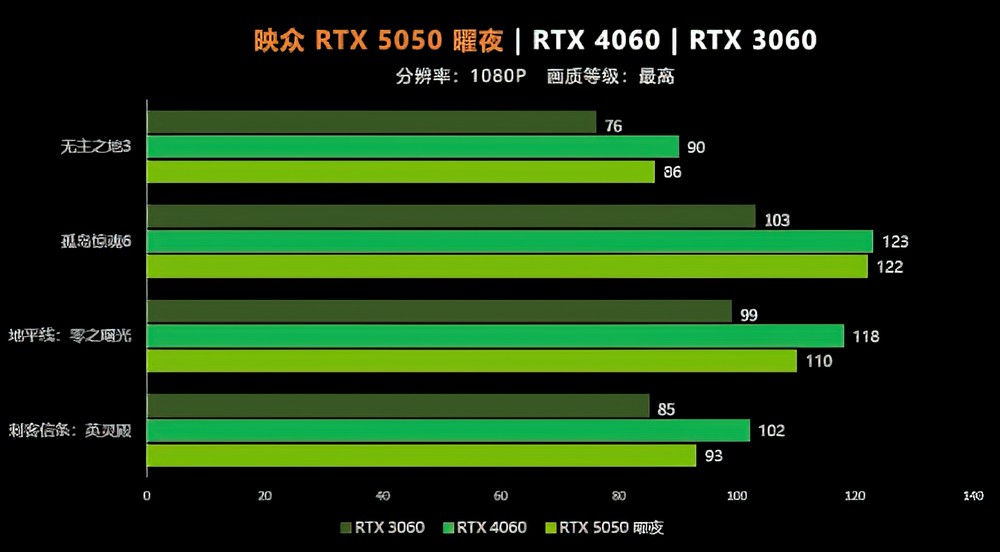 NVIDIA GeForce RTX 5050 遊戲實測現身,還是略輸 RTX 4060 - 電腦王阿達 NVIDIA GeForce RTX 5050 遊戲實測現身,還是略輸 RTX 4060 - 電腦王阿達