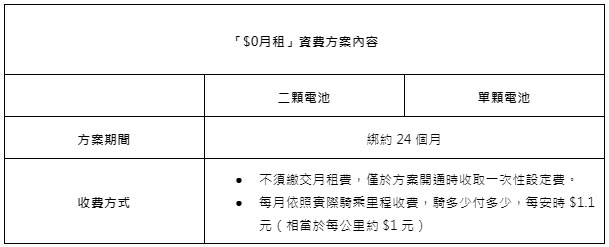 Gogoro 「$0 月租」資費方案上線,騎多少付多少新舊車主都適用 - 電腦王阿達 Gogoro 「$0 月租」資費方案上線,騎多少付多少新舊車主都適用 - 電腦王阿達