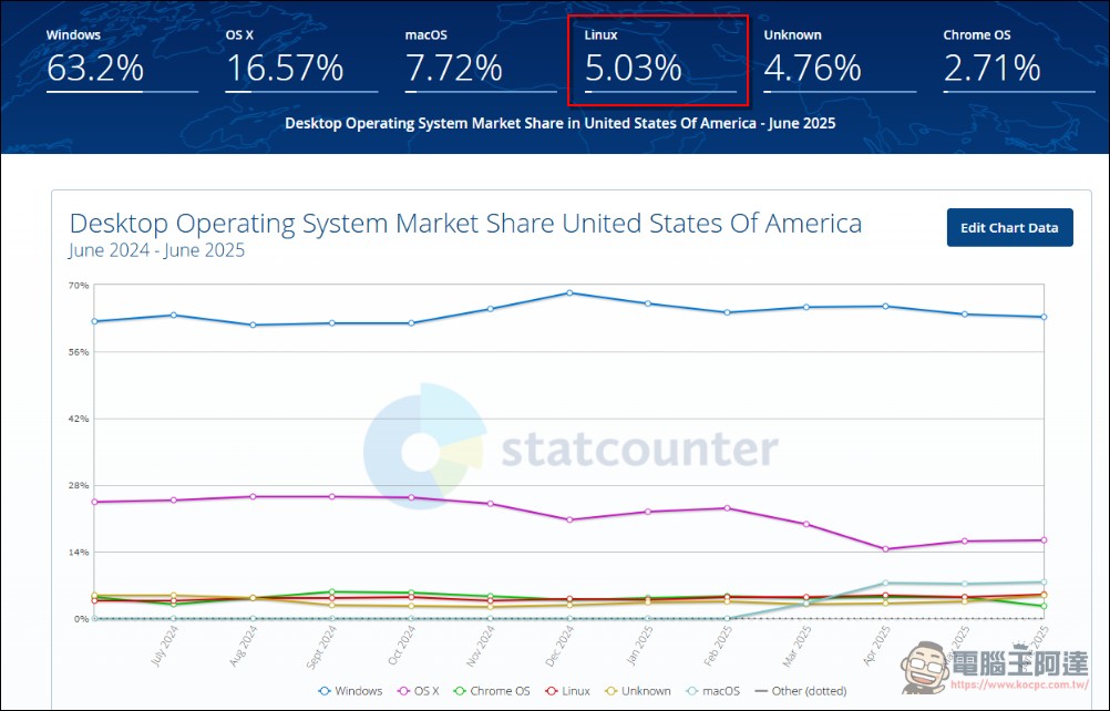 Windows 在 PC 端霸權不穩?美國 Linux 桌面作業系統市佔率突破 5% - 電腦王阿達 Windows 在 PC 端霸權不穩?美國 Linux 桌面作業系統市佔率突破 5% - 電腦王阿達