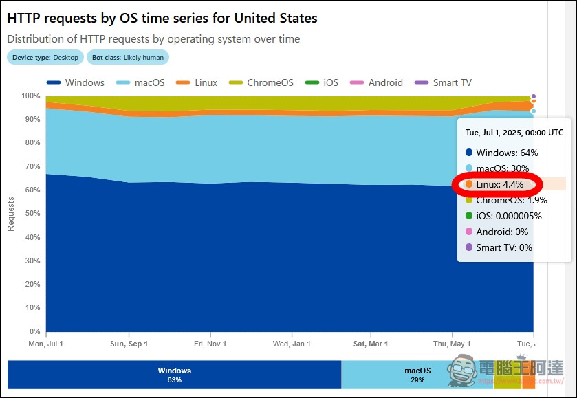 Windows 在 PC 端霸權不穩?美國 Linux 桌面作業系統市佔率突破 5% - 電腦王阿達 Windows 在 PC 端霸權不穩?美國 Linux 桌面作業系統市佔率突破 5% - 電腦王阿達