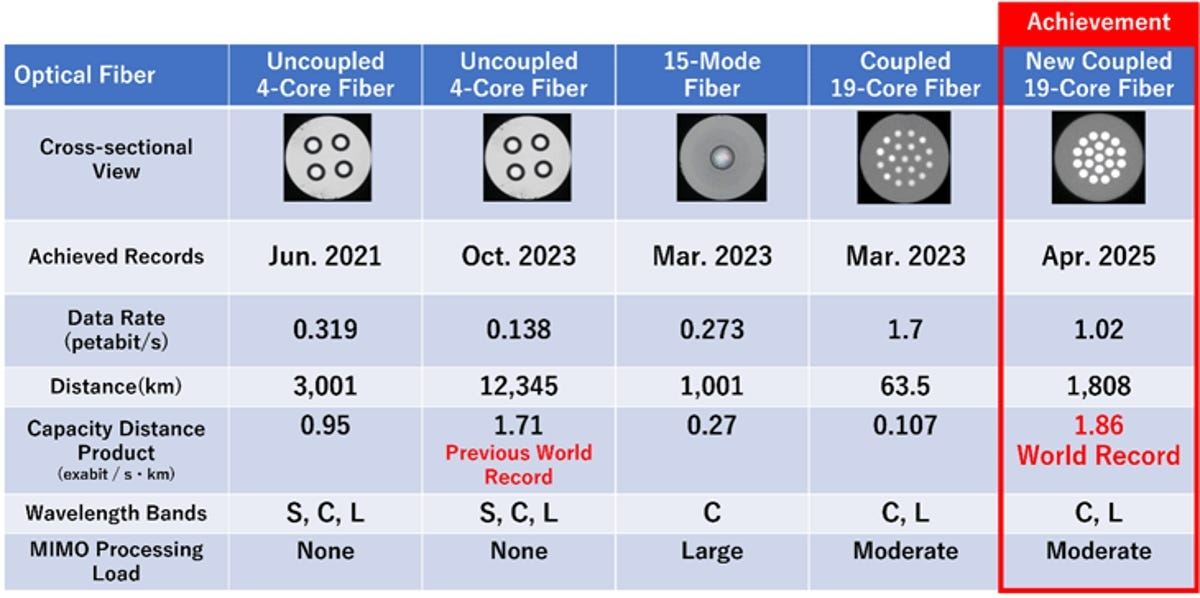 日本研究團隊成功實現每秒「10億MB」光纖網路傳輸,再次打破世界紀錄 - 電腦王阿達 日本研究團隊成功實現每秒「10億MB」光纖網路傳輸,再次打破世界紀錄 - 電腦王阿達