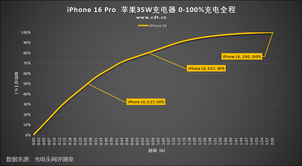 出國旅遊時,手機別再充到 100%!行動電源正確用法你做對了嗎? - 電腦王阿達 充電曲線