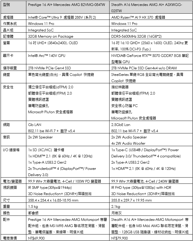 微星x Mercedes-AMG 再推聯名力作:Prestige 16 AI+與Stealth 16齊登場,融合奢華設計與AI效能 - 電腦王阿達 微星x Mercedes-AMG 再推聯名力作:Prestige 16 AI+與Stealth 16齊登場,融合奢華設計與AI效能 - 電腦王阿達