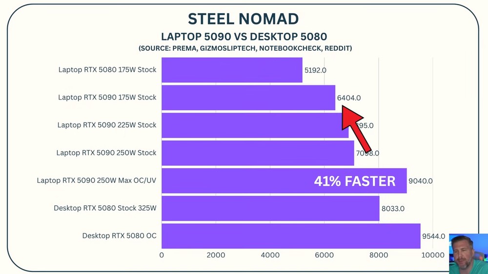 RTX 5090 筆電顯卡改裝後效能提升達 40%,不過功耗從 175W 增加到 250W - 電腦王阿達 RTX 5090 筆電顯卡改裝後效能提升達 40%,不過功耗從 175W 增加到 250W - 電腦王阿達