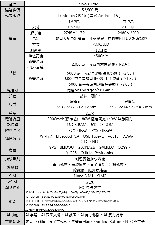 vivo X Fold5 正式進軍台灣摺疊手機市場:以輕盈設計、旗艦性能與多重優惠開啟摺疊新時代 - 電腦王阿達 vivo X Fold5 正式進軍台灣摺疊手機市場:以輕盈設計、旗艦性能與多重優惠開啟摺疊新時代 - 電腦王阿達