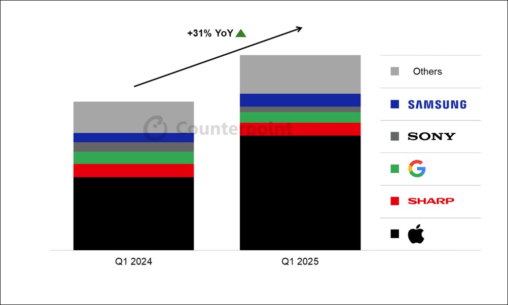 日本智慧型手機市場2025年第一季年增31%,最大功臣竟是iPhone 16e - 電腦王阿達 日本智慧型手機市場2025年第一季年增31%,最大功臣竟是iPhone 16e - 電腦王阿達