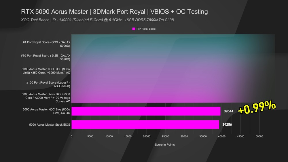 技嘉 RTX 5090 改刷 ROG Astral XOC BIOS 後,不僅解鎖 1600W 功耗,效能最高提升達 10.3% - 電腦王阿達 技嘉 RTX 5090 改刷 ROG Astral XOC BIOS 後,不僅解鎖 1600W 功耗,效能最高提升達 10.3% - 電腦王阿達
