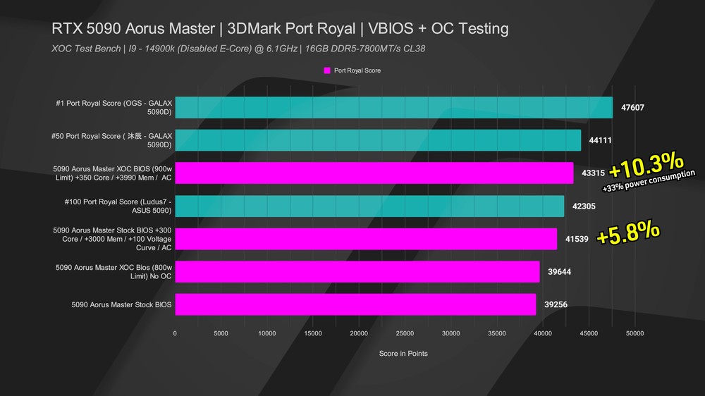 技嘉 RTX 5090 改刷 ROG Astral XOC BIOS 後,不僅解鎖 1600W 功耗,效能最高提升達 10.3% - 電腦王阿達 技嘉 RTX 5090 改刷 ROG Astral XOC BIOS 後,不僅解鎖 1600W 功耗,效能最高提升達 10.3% - 電腦王阿達