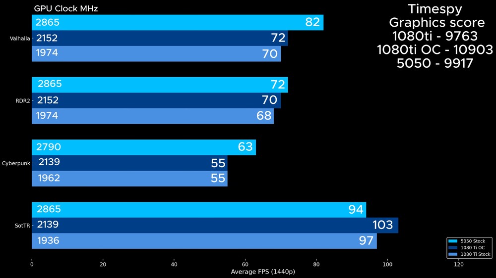 再見了曾經的神卡!GTX 1080 Ti 就算水冷 + 超頻,還是贏不過入門級 RTX 5050 - 電腦王阿達 再見了曾經的神卡!GTX 1080 Ti 就算水冷 + 超頻,還是贏不過入門級 RTX 5050 - 電腦王阿達